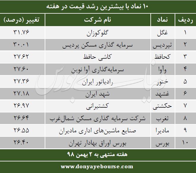 پربازده ترین سهام بورس هفته منتهی به 2 بهمن